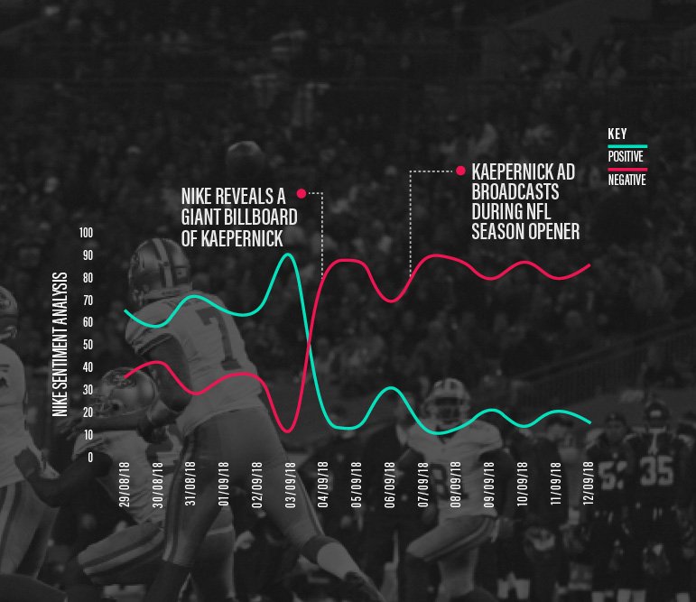 Insights: The Real Ripple Effect Of Nike’s ‘Dream Crazy’ Campaign