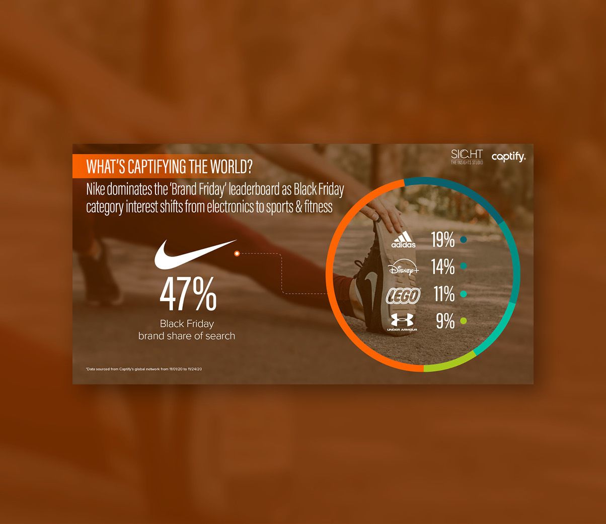 What’s Captifying The World: Nike Leads ‘Brand Friday’ Leaderboard as Sports and Fitness Surge