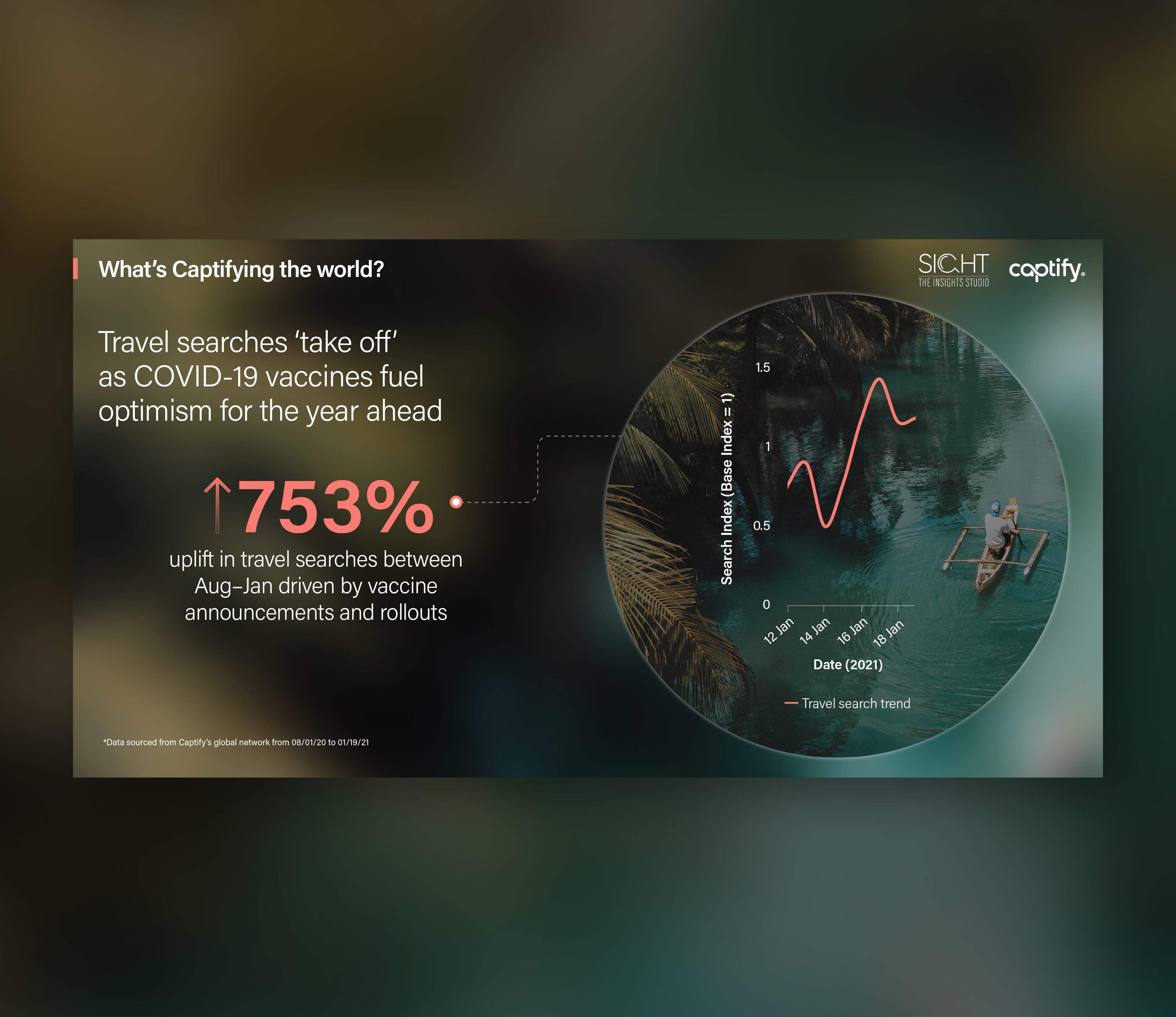 What’s Captifying The World: Travel Searches ‘Take Off’ As COVID-19 Vaccines Fuel Optimism For The Year Ahead