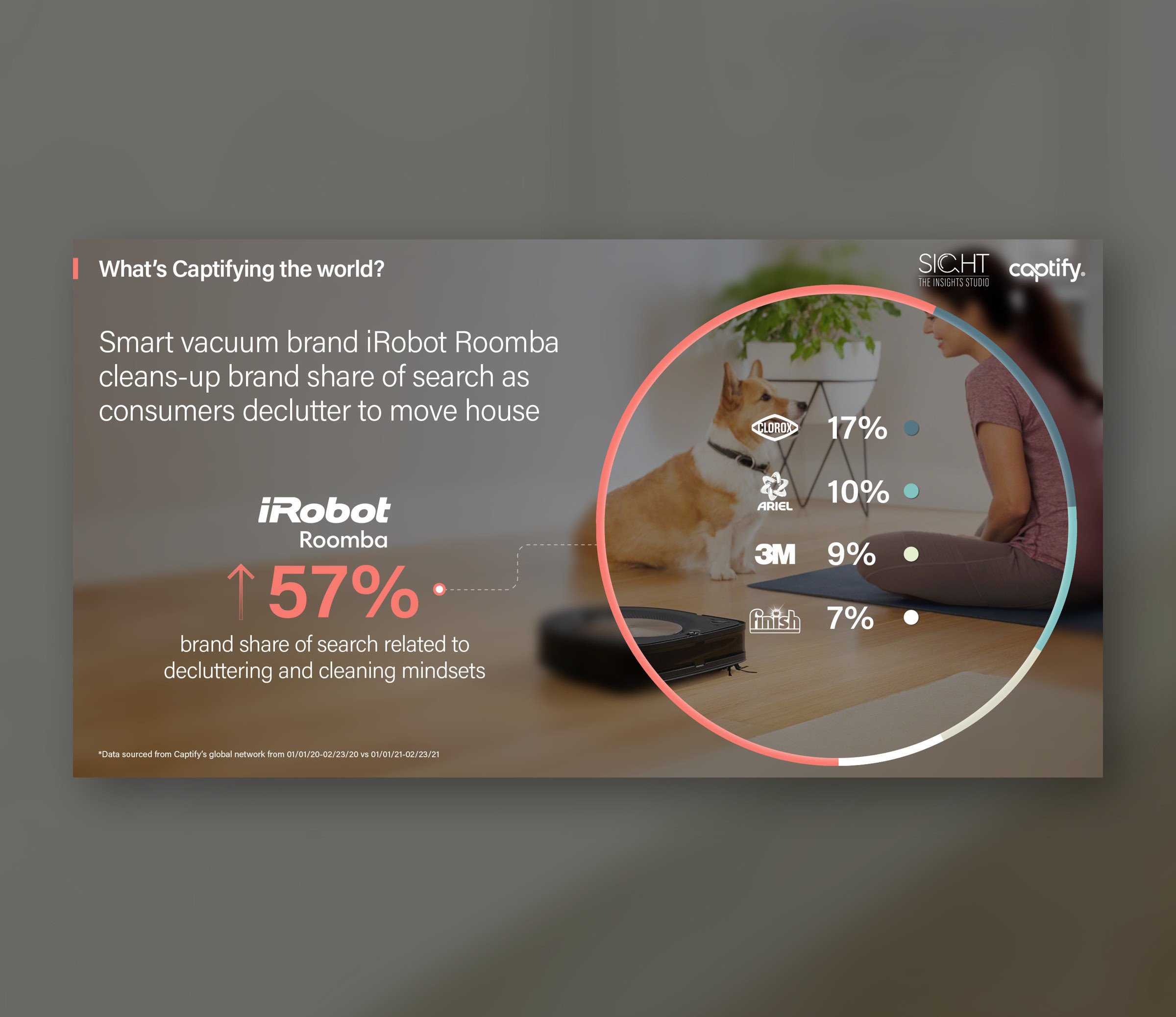 What’s Captifying the world: Smart vacuum brand iRobot Roomba cleans-up brand share of search as consumers declutter to move house