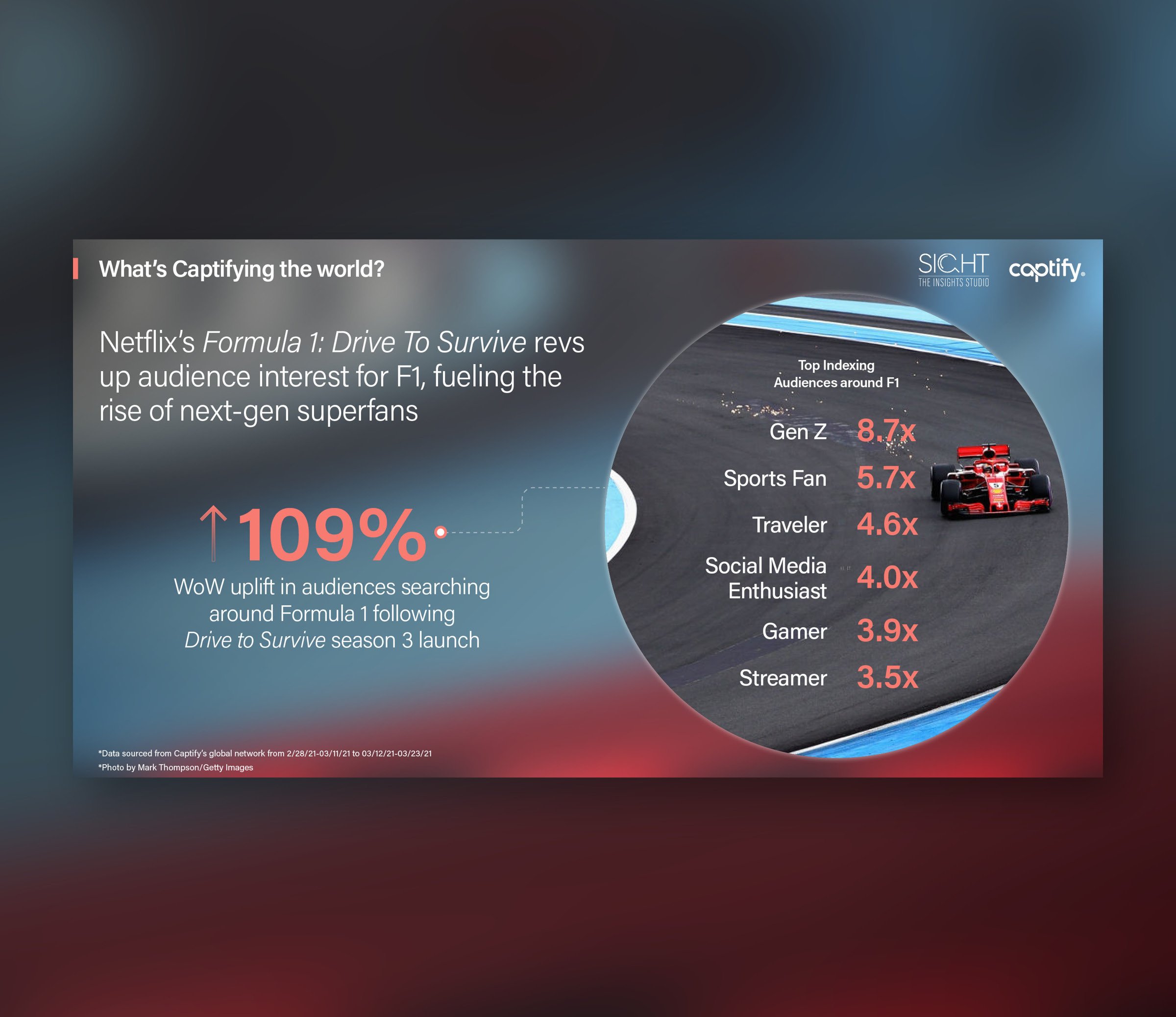 What’s Captifying the world: Netflix’s Formula 1: Drive To Survive revs up audience interest for F1, fueling the rise of next-gen superfans